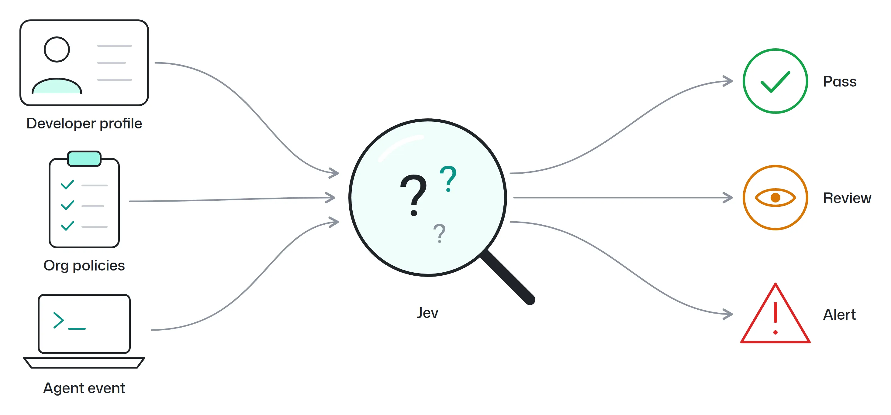 Illustration: a developer profile card, a clipboard of org policies and a laptop with an agent event go into Jev, drawn as a magnifying glass full of questions. Jev gives one of three verdicts: pass, review or alert.