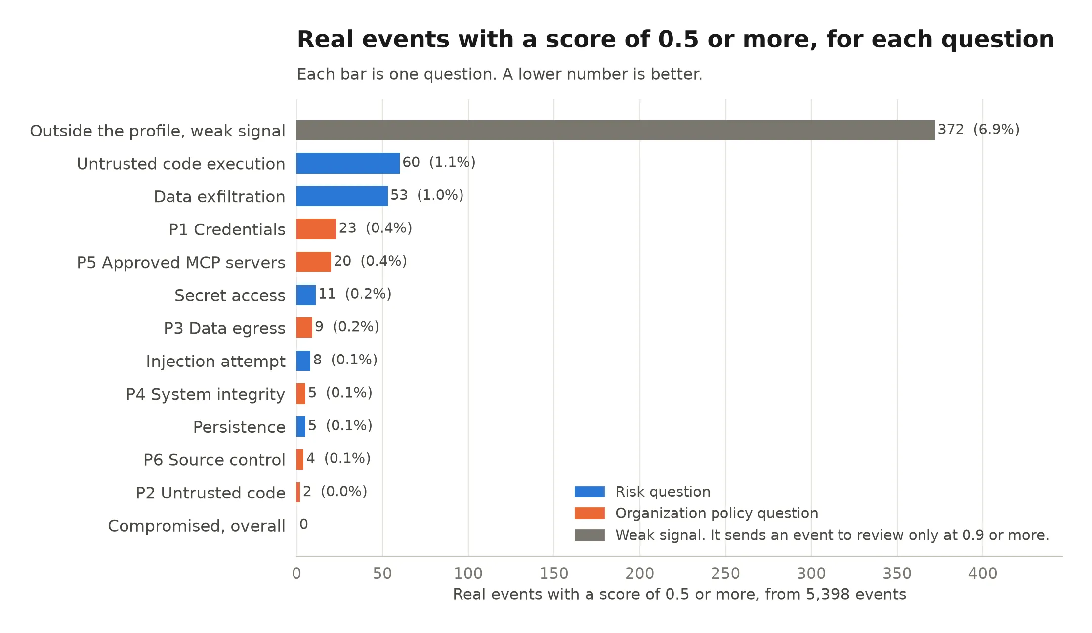 Bar chart of how many real events scored 0.5 or higher per question. The outside-profile question leads with 372. The untrusted execution question has 60 and the data exfiltration question has 53. The compromised question has 0.