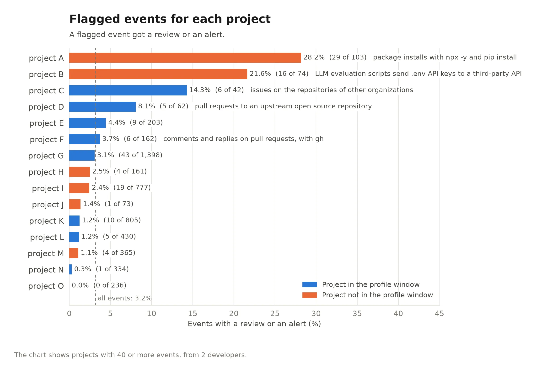 Bar chart of the share of events flagged per project. One project with package installs is highest at 28.2%. A project with LLM evaluation scripts is next at 21.6%. Two projects with posts to other organizations' repositories are at 14.3% and 8.1%. All other projects are below 5%.