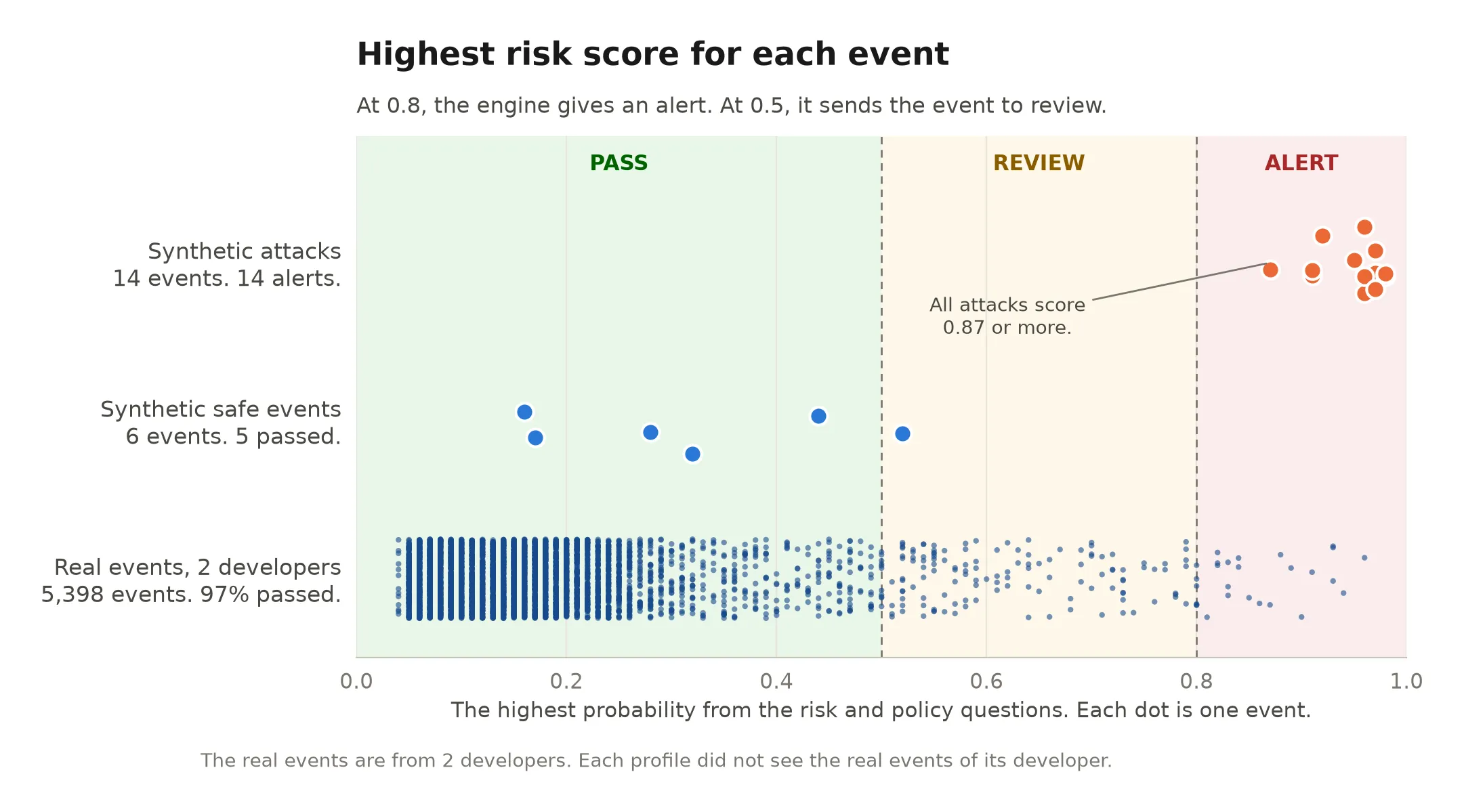Dot plot of the highest risk-question probability per event. All 14 synthetic attacks sit between 0.87 and 0.98. Most of the 5,398 real events sit below 0.3, with a thin tail above 0.5.