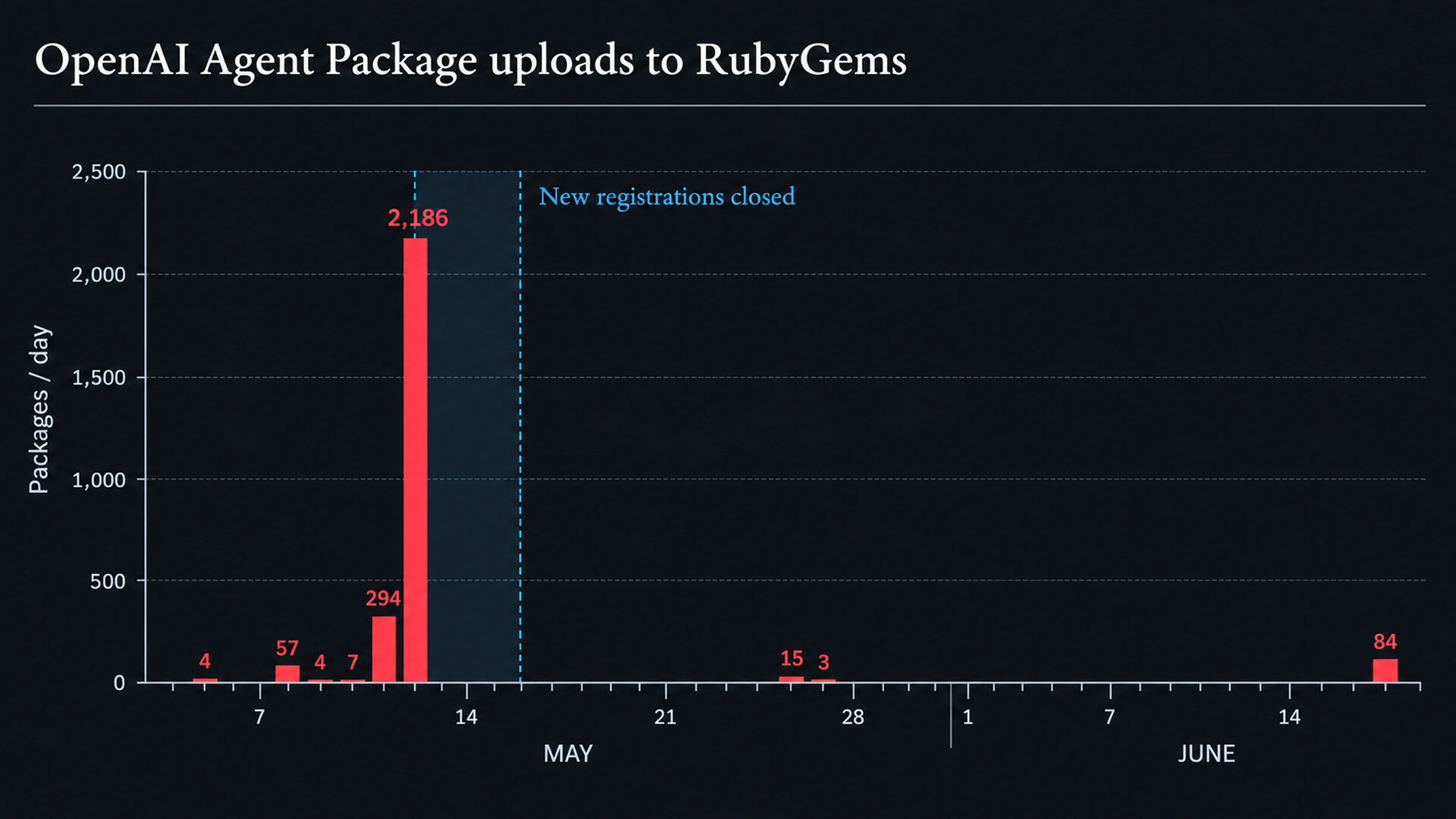 Daily package uploads to RubyGems attributed to the OpenAI agent swarm. Small bars through early May, a spike of 2,186 packages on May 12, then a gap once RubyGems closed new registrations, and a final bar of 84 packages on June 18.