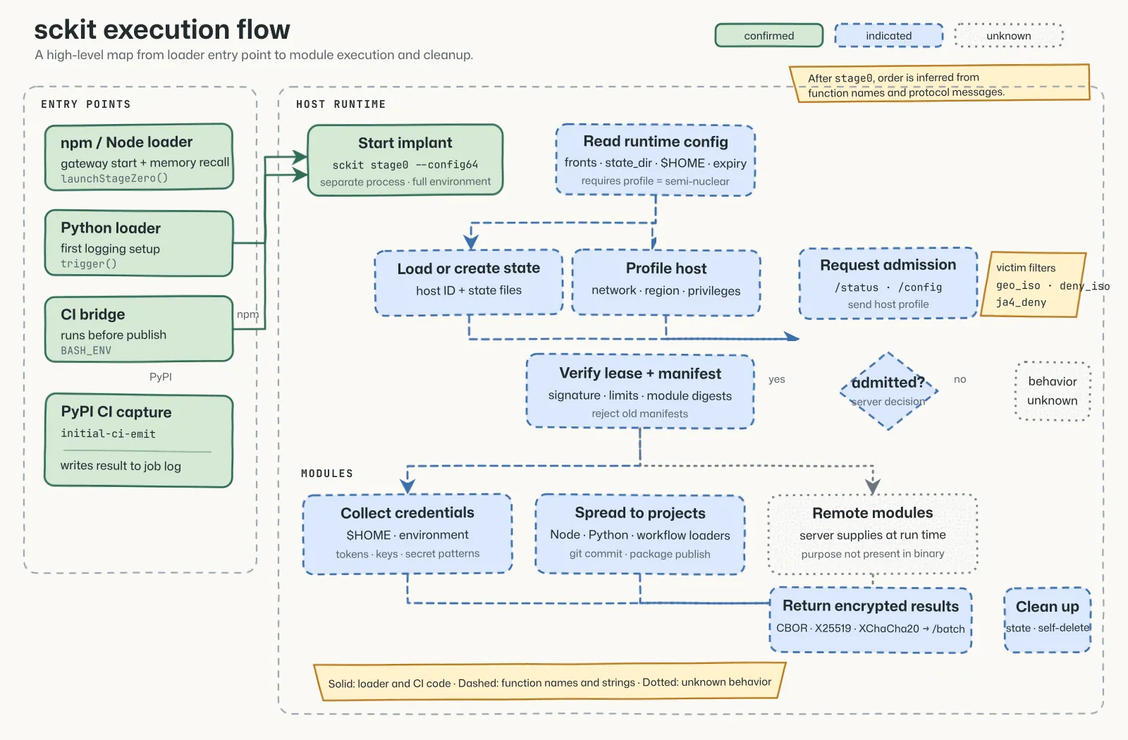 Hand-drawn sckit execution flow from the package and CI entry points through configuration, C2 admission, module execution, encrypted result upload, and cleanup