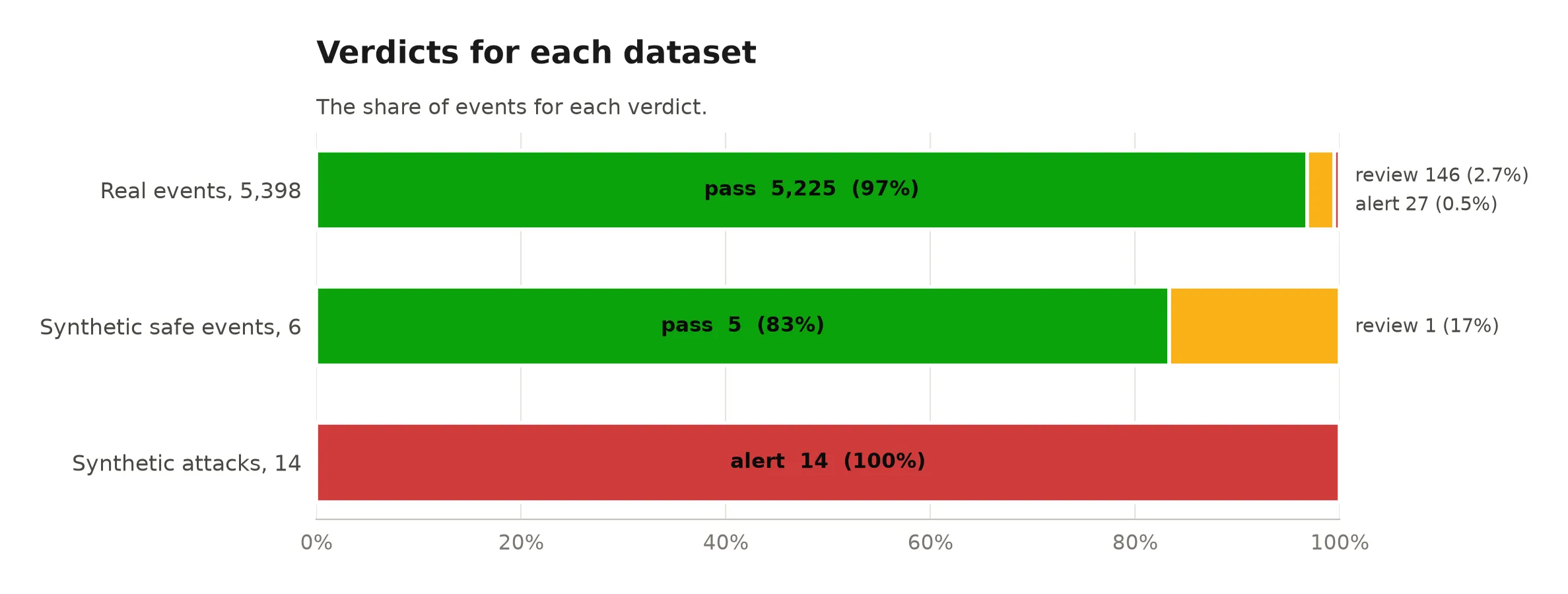 Stacked bars of verdicts. Real events: 5,225 pass, 146 review, 27 alert. Synthetic safe events: 5 pass, 1 review. Synthetic attacks: 14 alert.