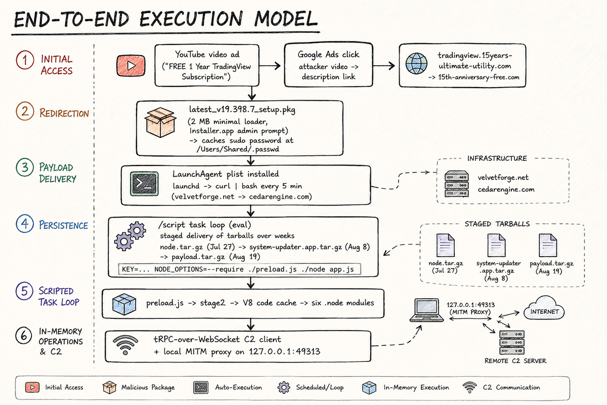 End-to-end execution model: from YouTube video ad through the fake TradingView installer, LaunchAgent persistence, staged tarball delivery, and in-memory V8 bytecode execution to the local MITM proxy